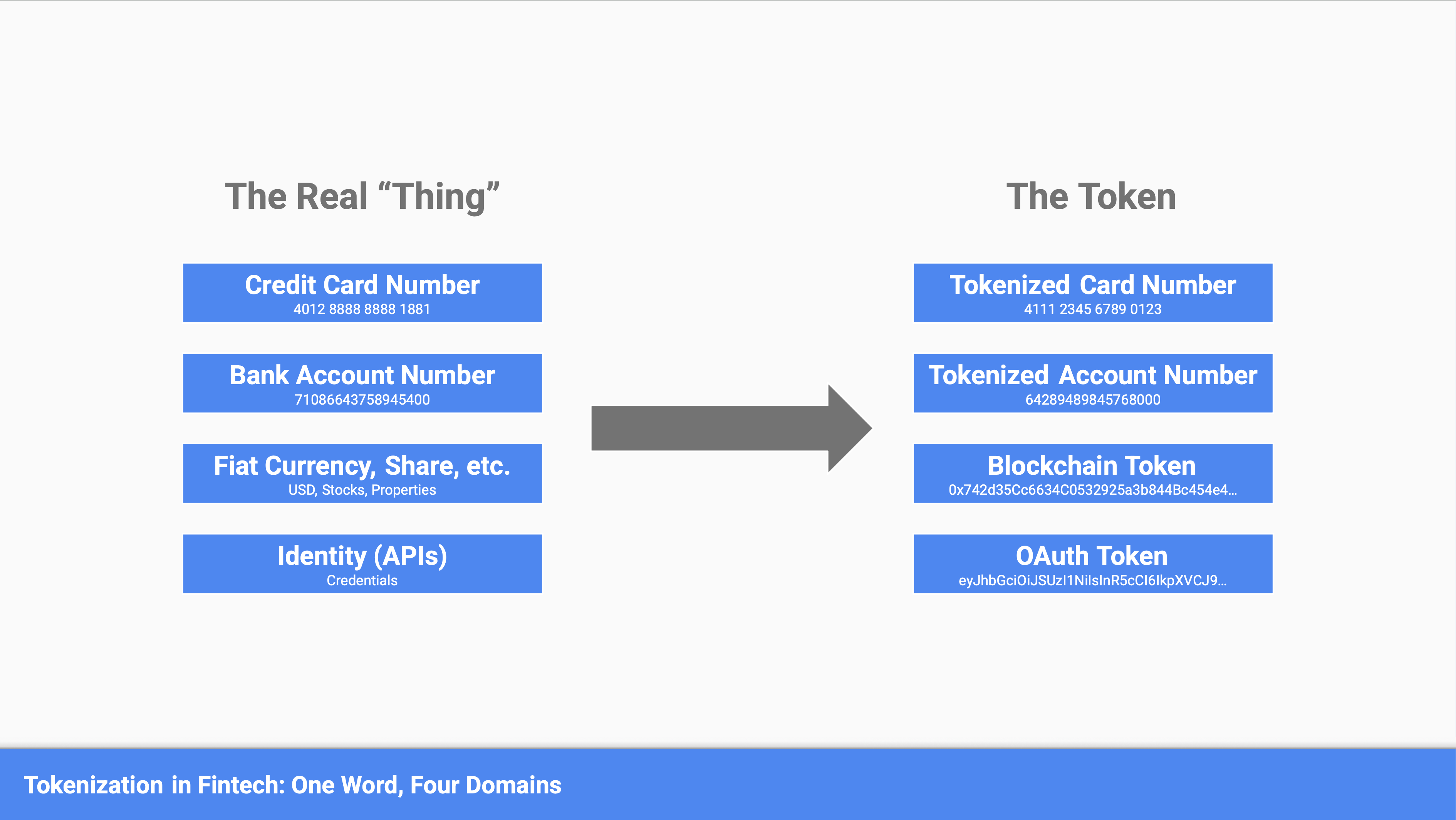 Tokenization in Fintech: One Word, Four Domains