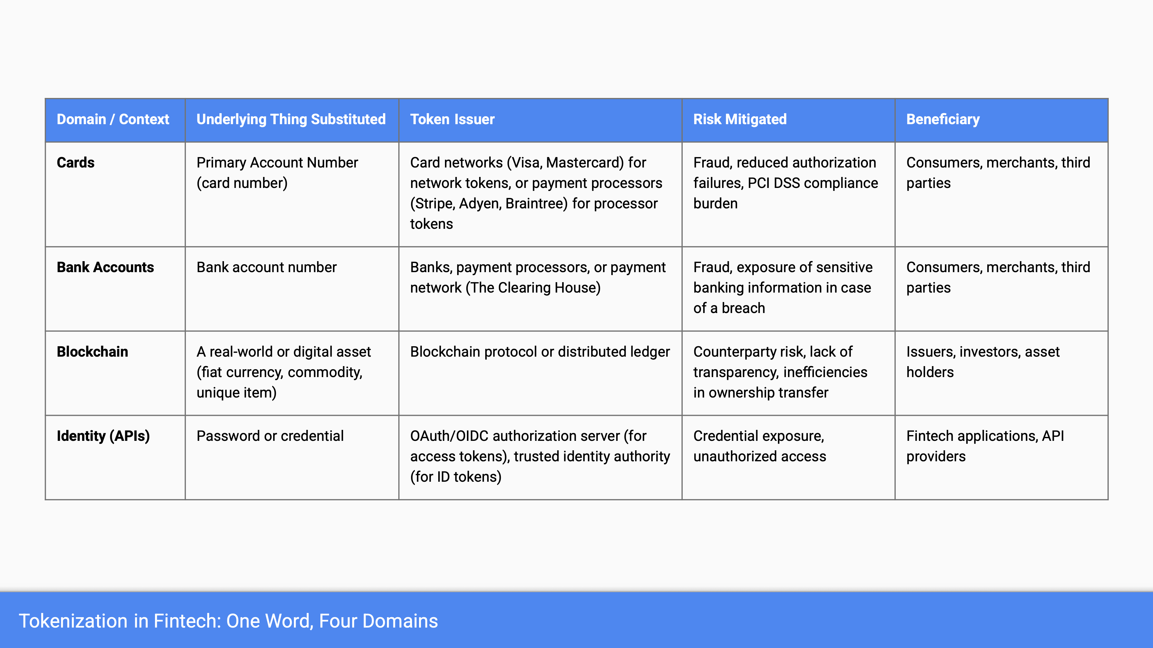Tokenization in Fintech Summary Table